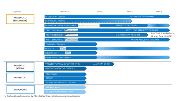 ANAVEX®2-73: A Potential Blockbuster Drug in the Making!