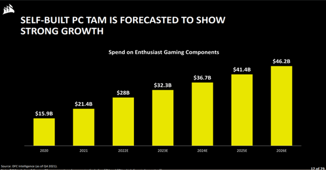 7 Reasons to Invest in Corsair Gaming!