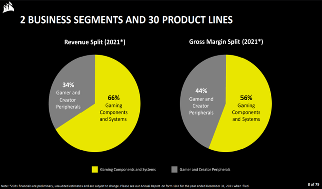 7 Reasons to Invest in Corsair Gaming!