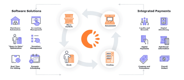 Cantaloupe: Charging Through the Digital Payment Industry