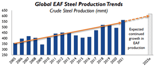 Schnitzer Steel: Riding High on the Recycled Metal Demand Wave