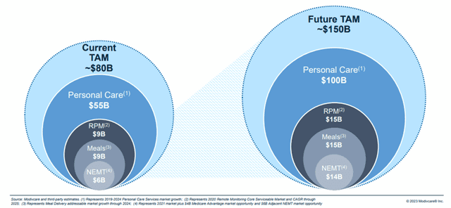 Modivcare: Growing by Serving Vulnerable Patient Populations