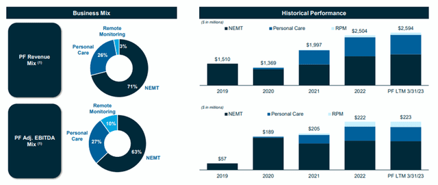 Modivcare: Growing by Serving Vulnerable Patient Populations