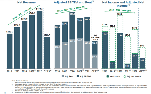 Pennant Group: Track Record of “Healthy” Growth