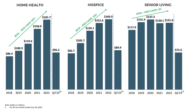 Pennant Group: Track Record of “Healthy” Growth