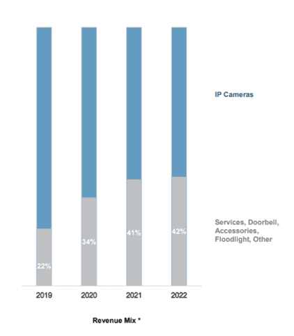 Arlo Technologies: Leading the Smart Home Security Segment