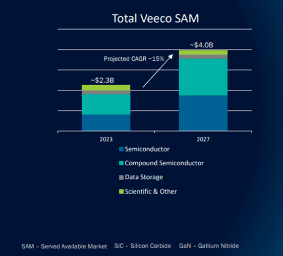 Veeco: Charging Ahead in the Semiconductor Industry