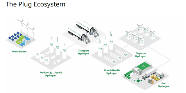 Plug Power: Creating a Path for Global Green Hydrogen Economy
