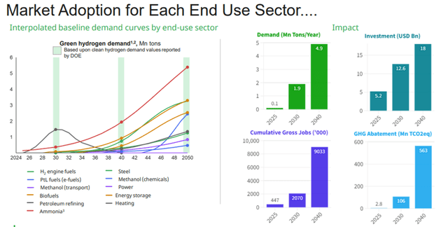 Plug Power: Creating a Path for Global Green Hydrogen Economy
