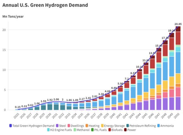 Plug Power: Creating a Path for Global Green Hydrogen Economy