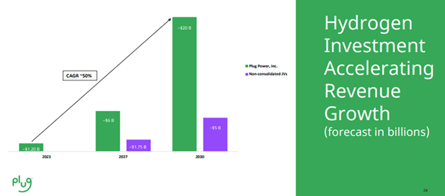 Plug Power: Creating a Path for Global Green Hydrogen Economy