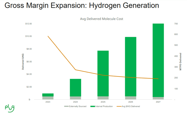 Plug Power: Creating a Path for Global Green Hydrogen Economy