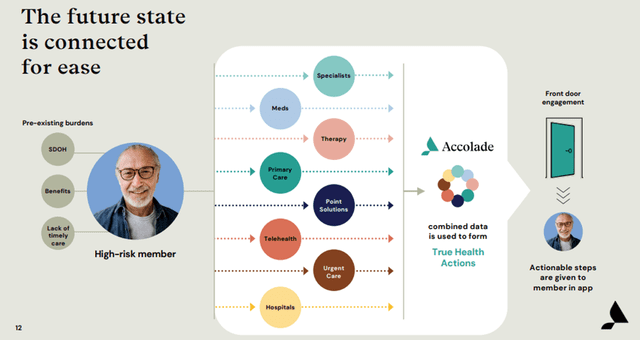Accolade: Achieving Growth through Personalized Healthcare